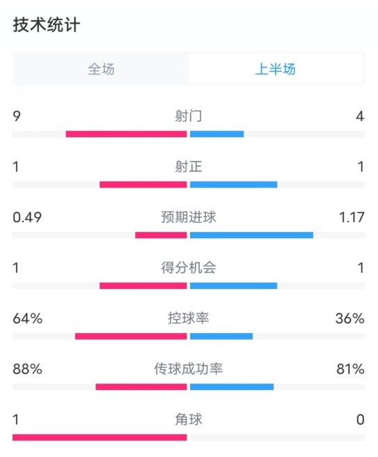 阿森納0-1西漢姆半場(chǎng)數(shù)據(jù)：射門9-4，射正1-1，控球率64%-36%