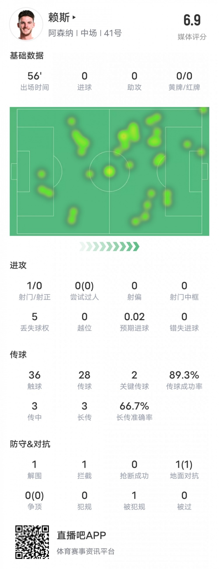 賴斯本場比賽數(shù)據(jù)：2關鍵傳球1攔截&傳球成功率89.3%，評分6.9