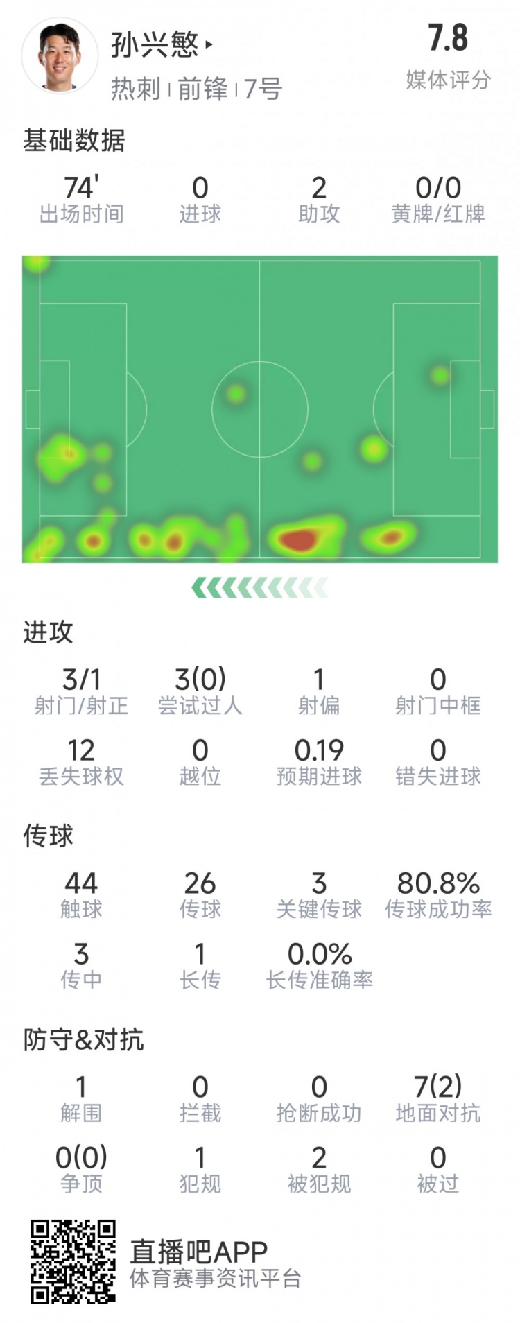 孫興慜本場數(shù)據(jù)：2次助攻，3次關鍵傳球，3射1正，評分7.8分