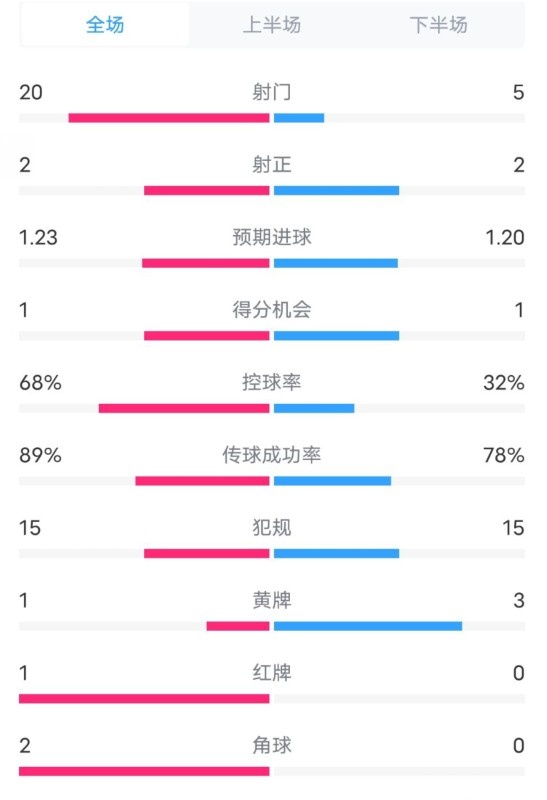 阿森納0-1西漢姆數(shù)據(jù)：射門20-5，射正2-2，紅牌1-0，控球68%-32%