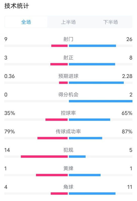 都靈2-1米蘭全場數(shù)據(jù)：射門9-26，射正3-8，控球率35%-65%