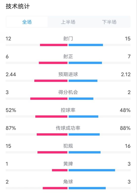 維拉2-1切爾西數(shù)據(jù)：射門12-15，射正6-7，控球率52%-48%