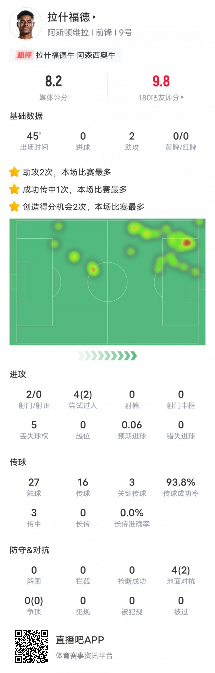 人挪活！拉什福德本場數據：2助攻3關鍵傳球2過人成功，評分8.2