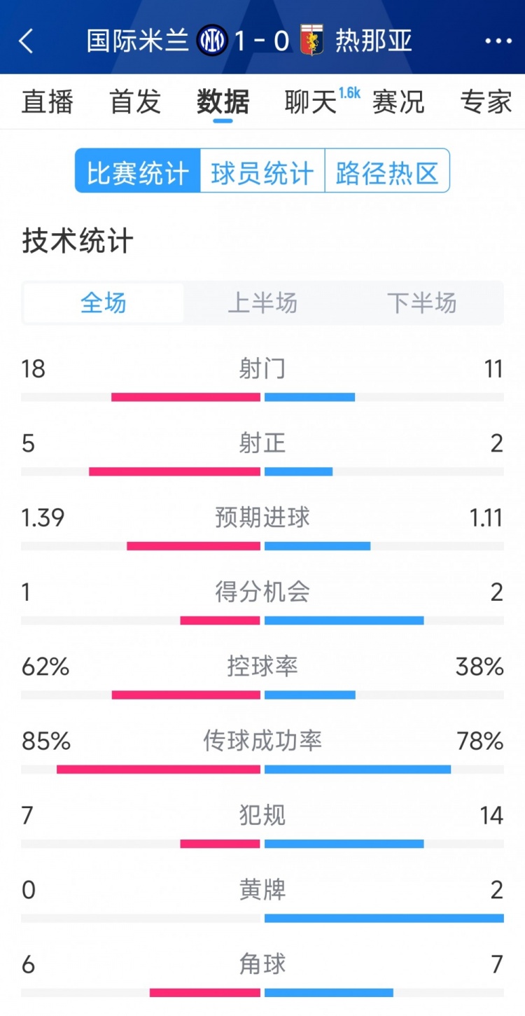 國米1-0熱那亞全場數(shù)據(jù)：射門18-11，射正 5-2，得分機會1-2