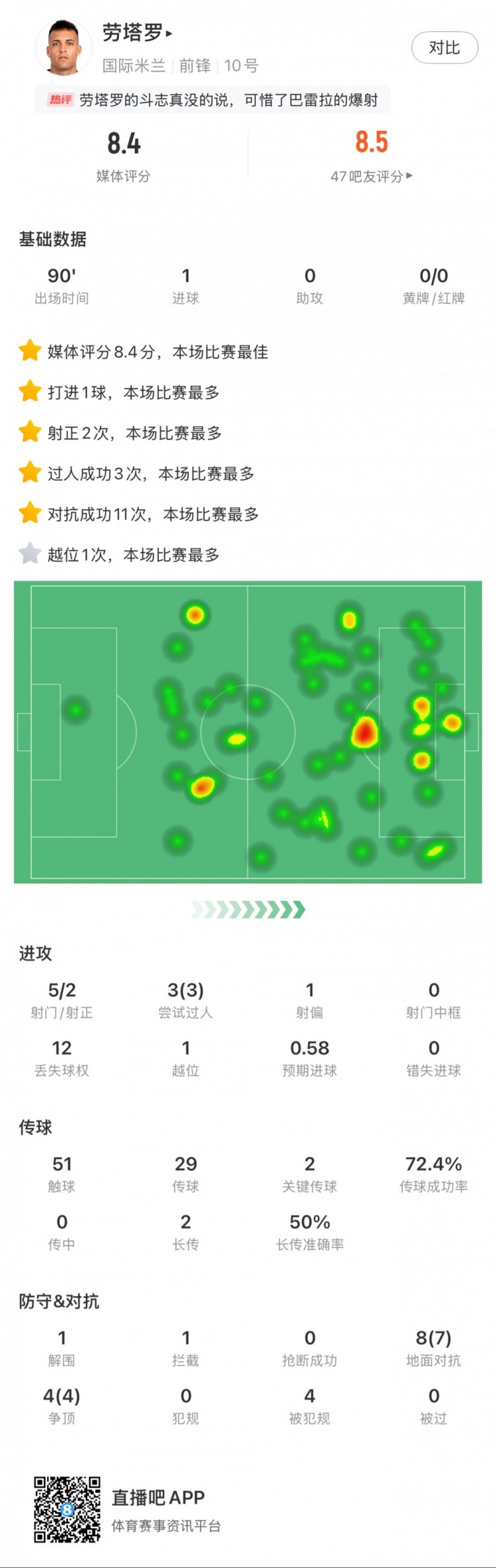 勞塔羅全場數(shù)據(jù)：進1球，5次射門2次射正，3次過人，2次關鍵傳球