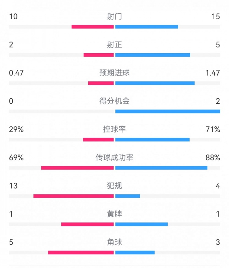 巴薩2-0拉帕數(shù)據(jù)：射門15-10，射正5-2，得分機(jī)會(huì)2-0，犯規(guī)4-13