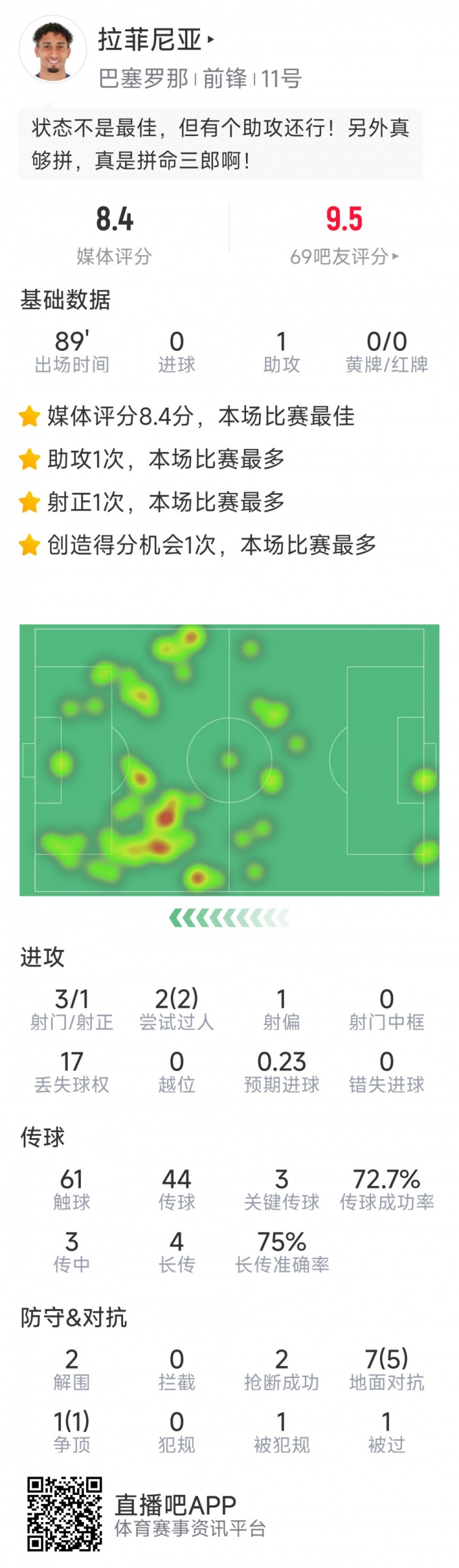 拉菲尼亞本場數(shù)據(jù)：1次助攻，3次關鍵傳球，2次搶斷，2次過人