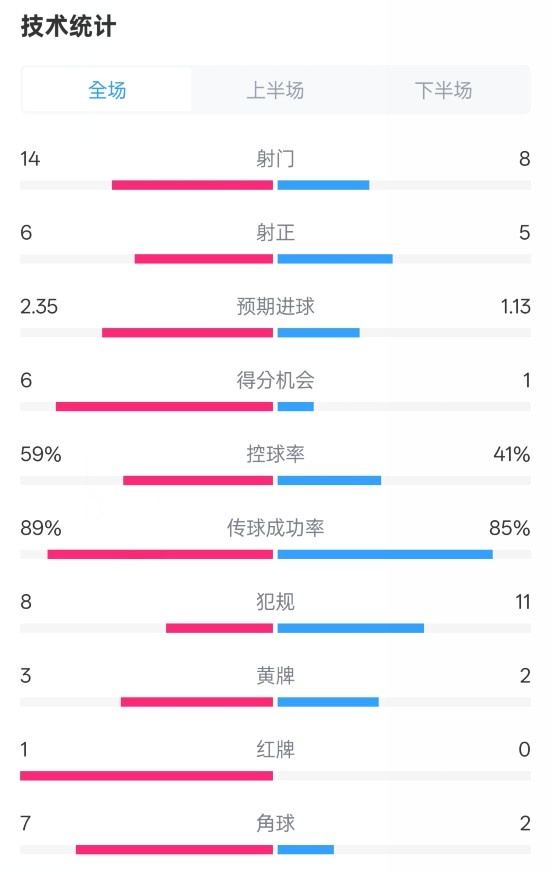 邁阿密?chē)?guó)際2-2紐約城數(shù)據(jù)：射門(mén)14-8，射正6-5，控球率59%-41%