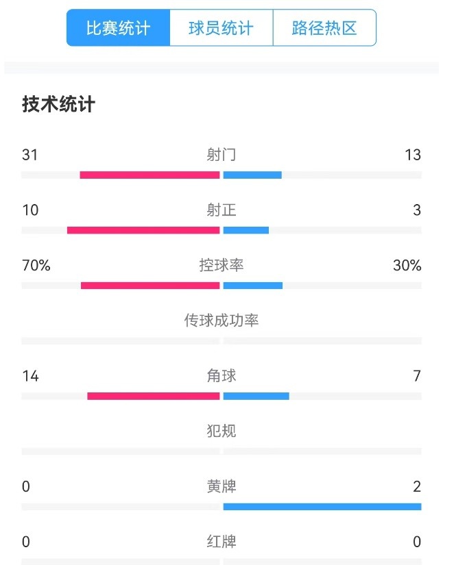 津門虎vs梅州全場(chǎng)數(shù)據(jù)：津門虎控球率達(dá)70%，射門數(shù)31-13占優(yōu)