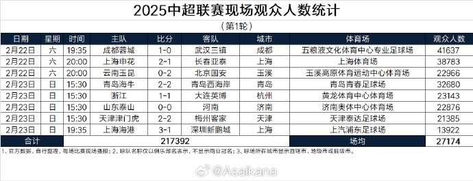 中超首輪觀眾人數(shù)：成都41637人居首，場(chǎng)均27174人