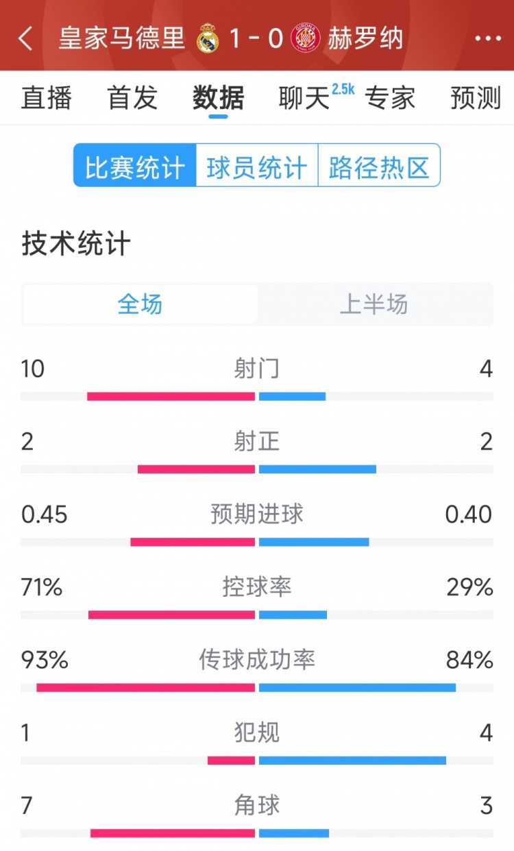 皇馬vs赫羅納半場數(shù)據(jù)：射門10-4，射正2-2，控球率七三開