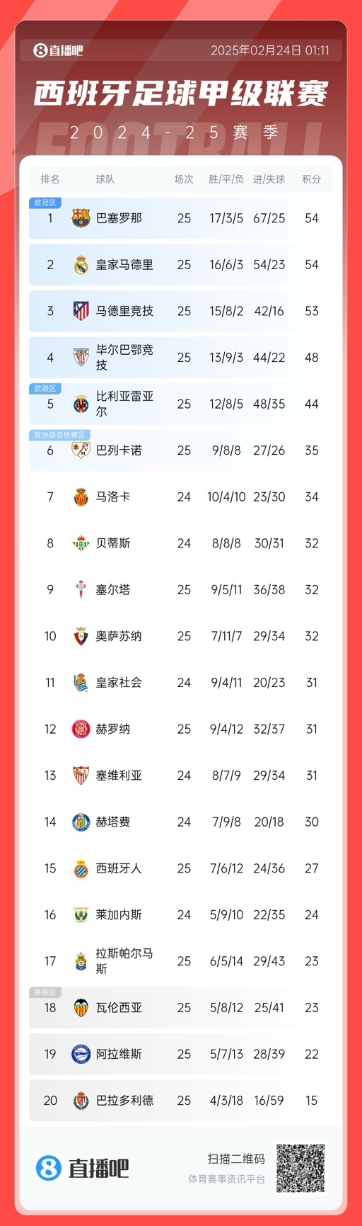 爭冠白熱化！西甲積分榜：巴薩、皇馬同分排1、2，馬競落后1分第3