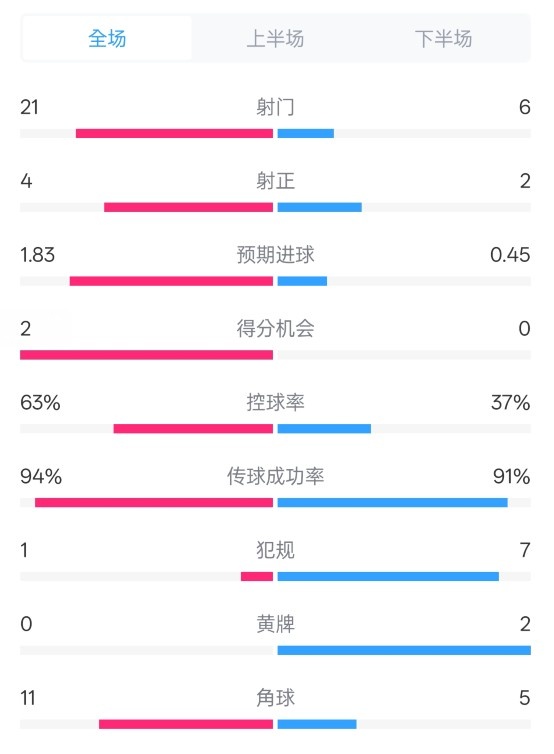 皇馬2-0赫羅納數(shù)據(jù)：射門21-6，射正4-2，控球率63%-37%