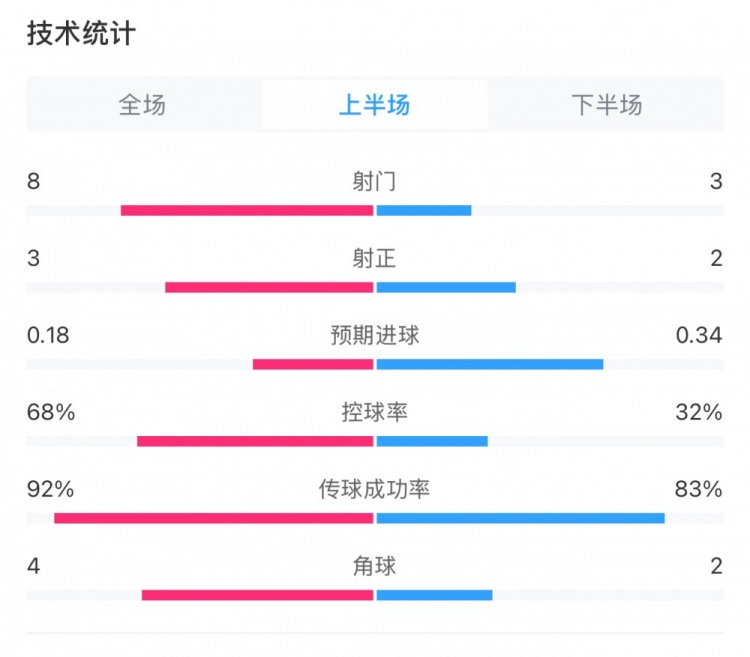 曼城0-2利物浦半場(chǎng)數(shù)據(jù)：控球率68%-32%，射門(mén)8-3，射正3-2