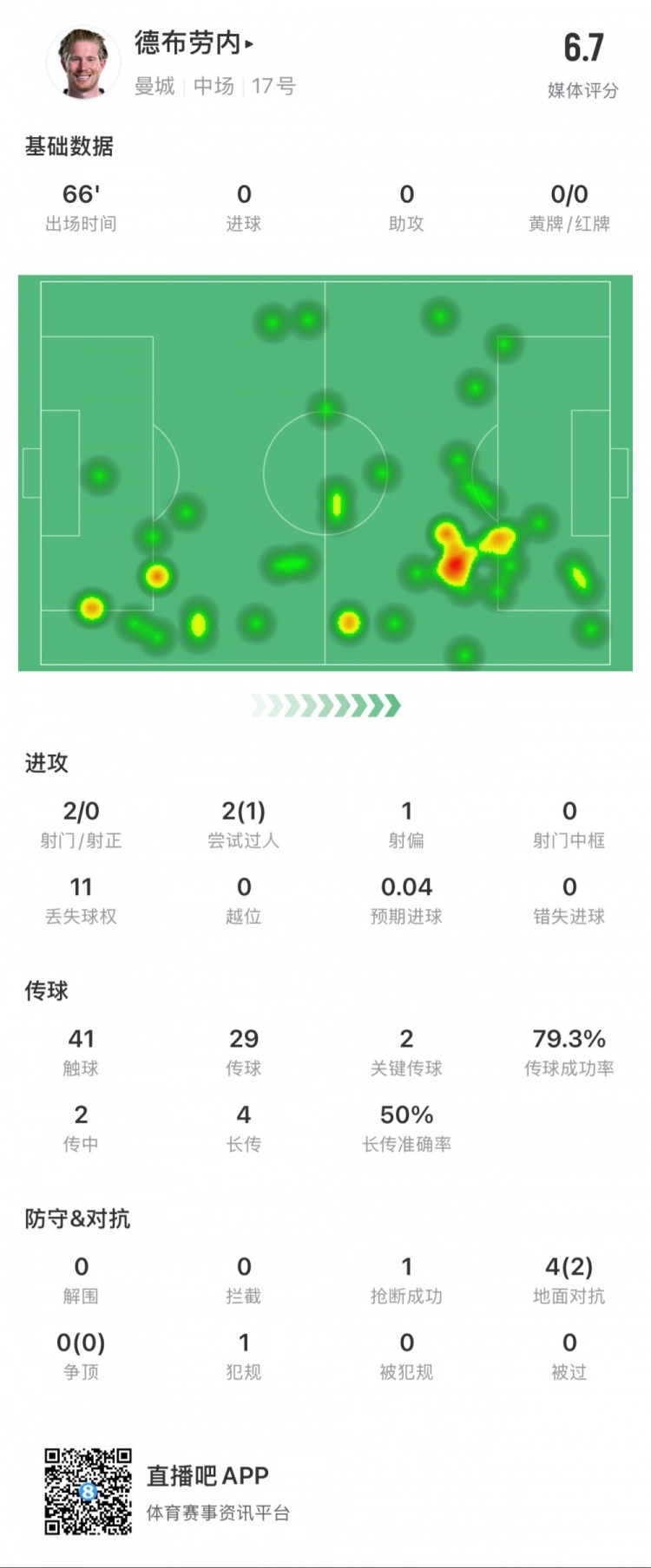 德布勞內本場數(shù)據(jù)：2次射門0次射正，2次關鍵傳球，1次搶斷