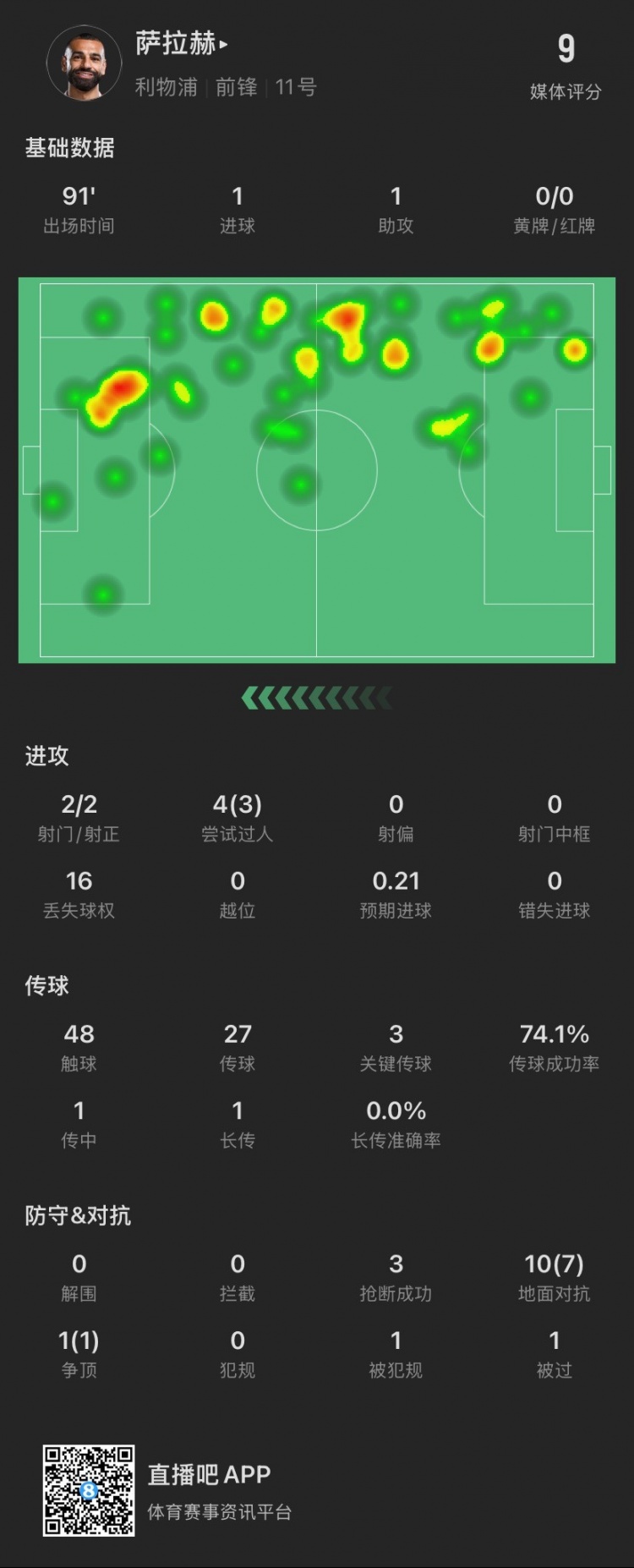 薩拉赫本場：傳射建功！4次過人成功3次，獲評9分全場最高
