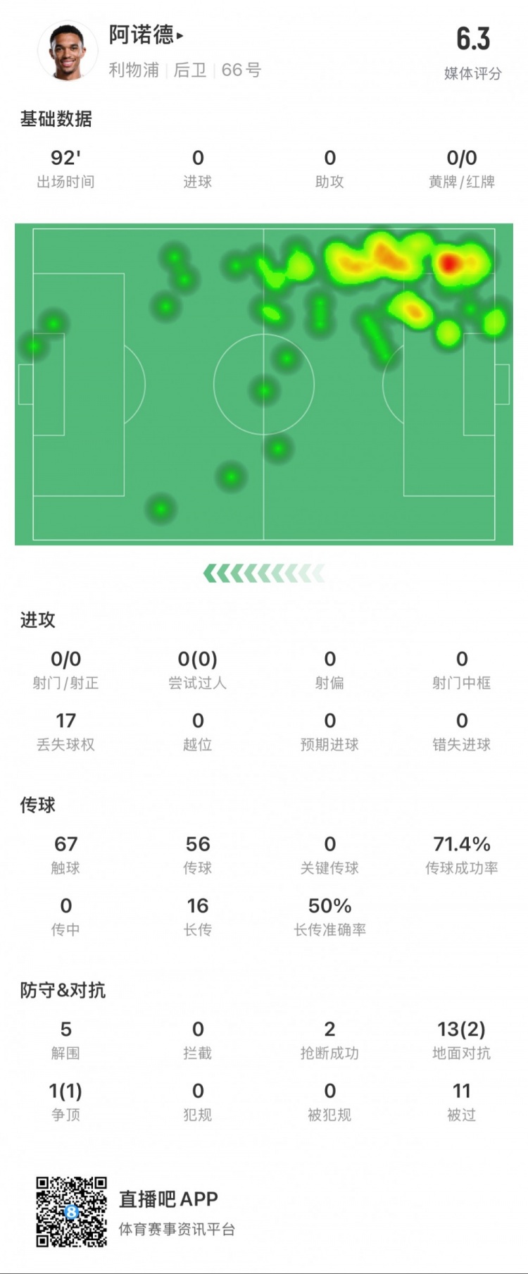 阿諾德本場數(shù)據(jù)：11次被過，14次對抗贏得3次，5次解圍