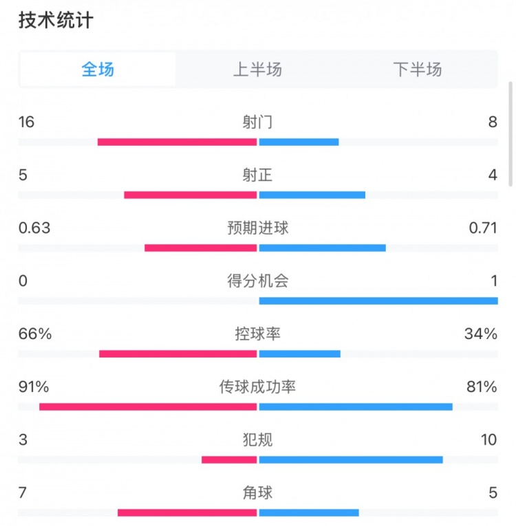 曼城0-2利物浦數據：控球率66%-34%，射門16-8，射正5-4