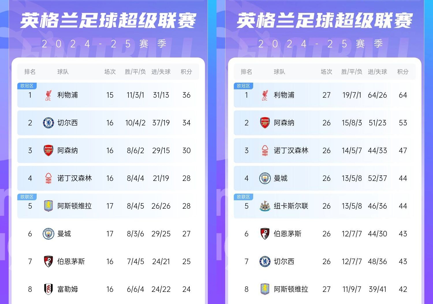 直接爆胎??切爾西從英超第2暴跌到第7，10場僅2勝&從爭冠到爭五