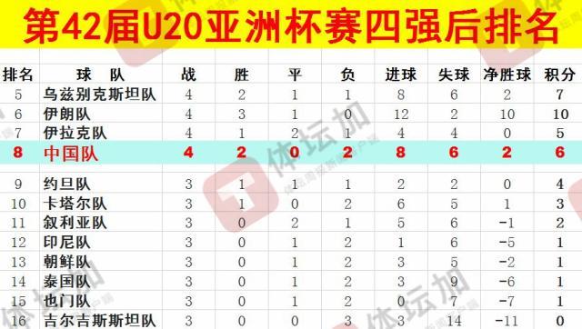 體壇：U20國青最終排名本屆U20亞洲杯第八，比上一屆下降一位