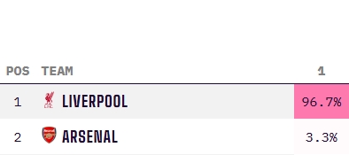穩(wěn)了??利物浦最新英超奪冠概率高達(dá)96.7%，阿森納3.3% 曼城歸0