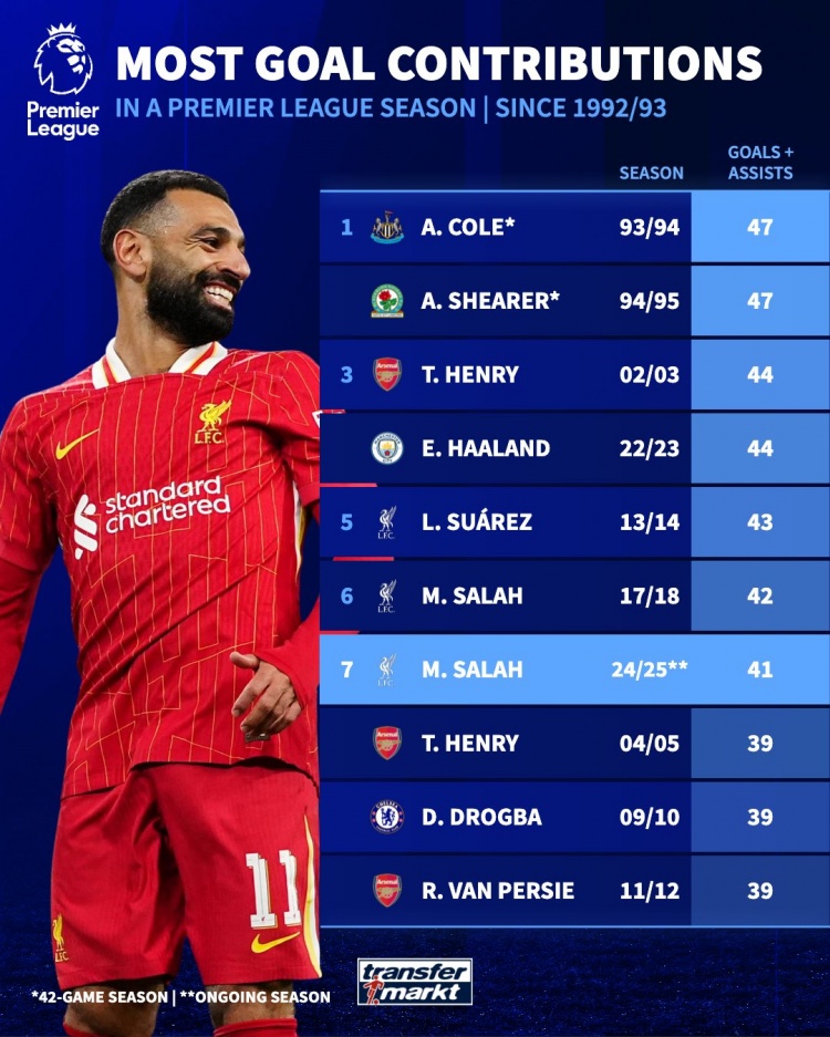 英超單賽季參與進球榜：薩拉赫本賽季41球暫第7，科爾、希勒47第1