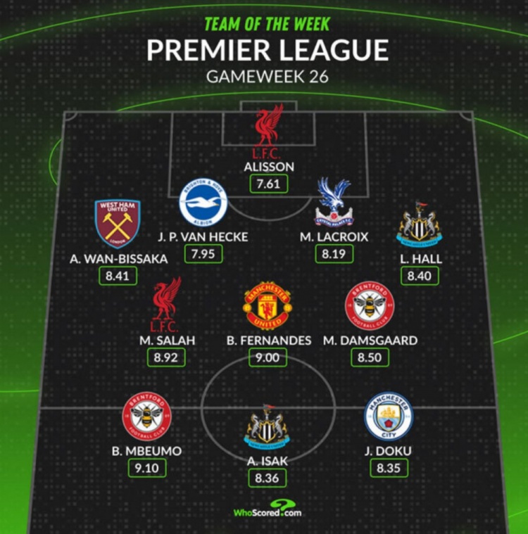 Whoscored評本輪英超最佳陣：薩拉赫領銜，B費、多庫在列