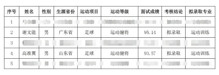 祝賀！謝文能、高準(zhǔn)翼、鐘浩然被華中科技大學(xué)保送錄取