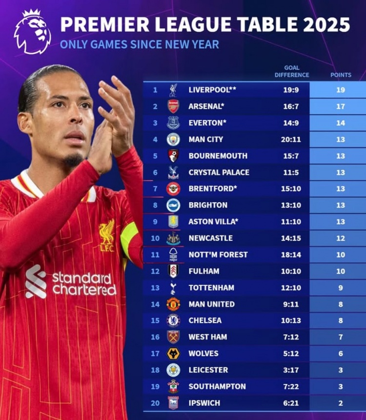 2025英超積分榜：利物浦19分、阿森納17分，曼聯(lián)切爾西各8分