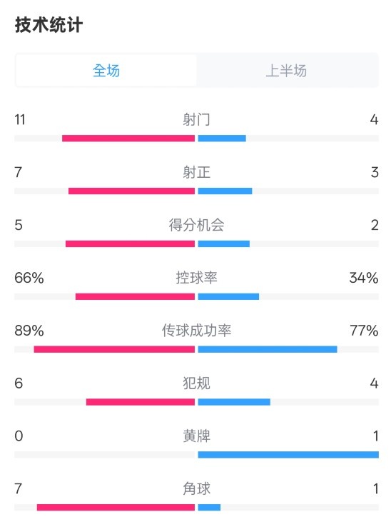 巴薩半場(chǎng)3-2馬競(jìng)數(shù)據(jù)：射門11-4，射正7-3，控球率66%-34%