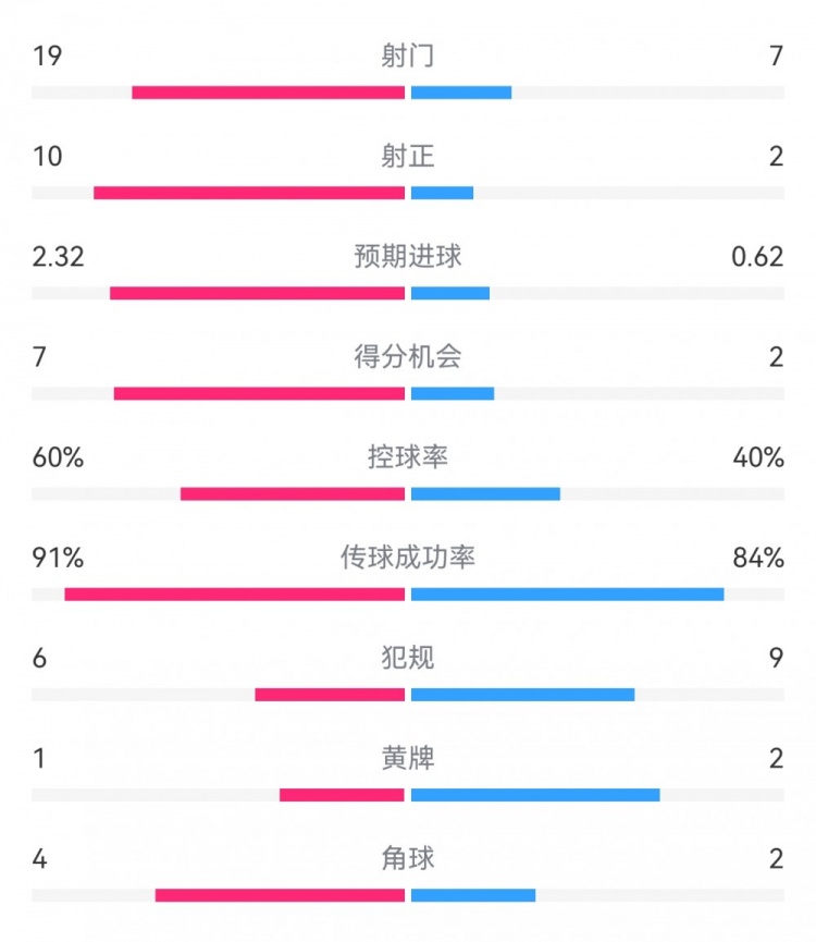 切爾西4-0圣徒數(shù)據(jù)：射門19-7，射正10-2，得分機會7-2