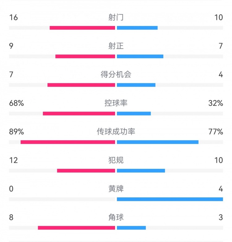 巴薩4-4馬競?cè)珗鰯?shù)據(jù)：射門16-10，射正9-7，得分機(jī)會7-4