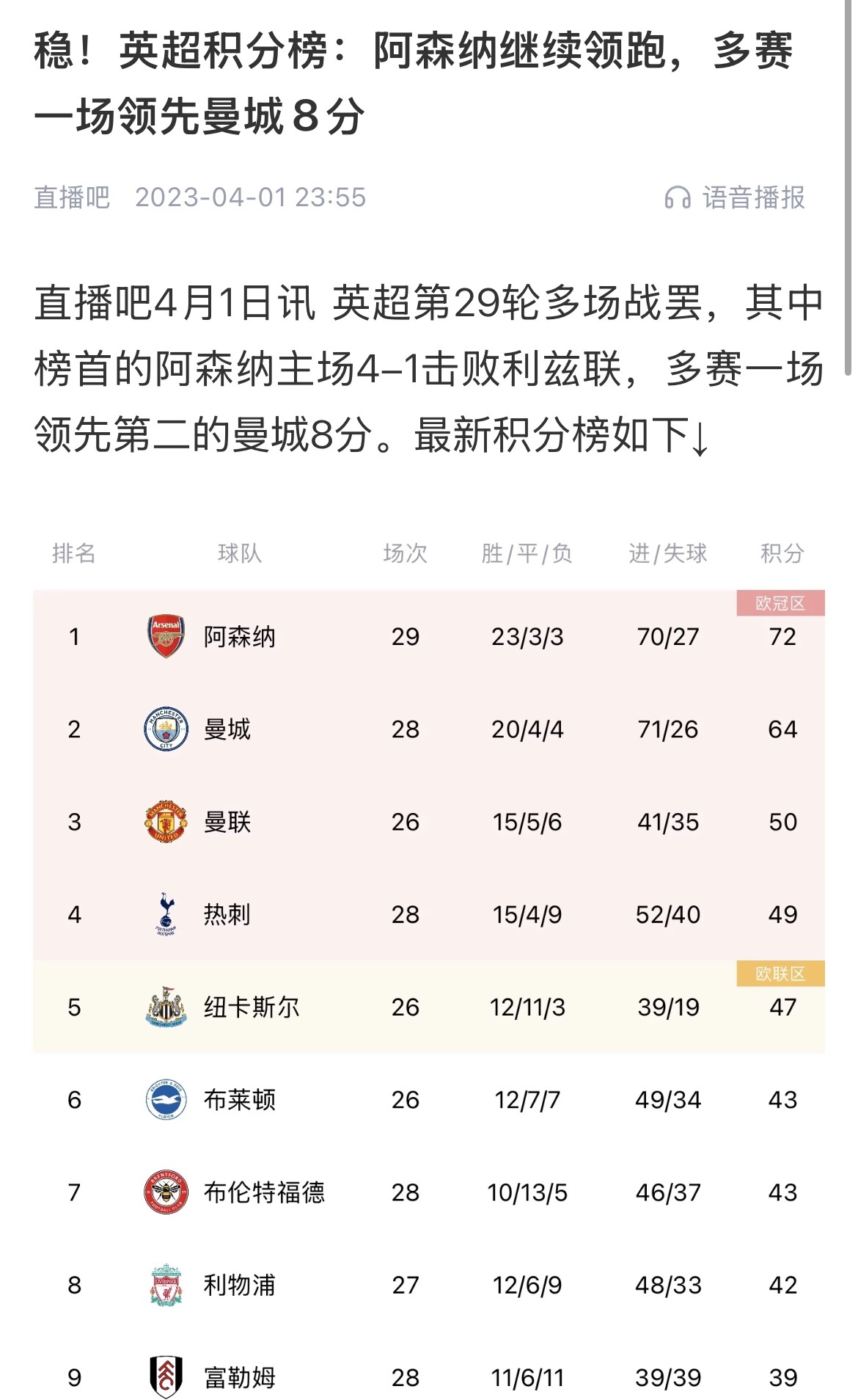 會(huì)有奇跡嗎？曼城上上賽季落后8分逆轉(zhuǎn)奪冠 槍手暫落后利物浦11分