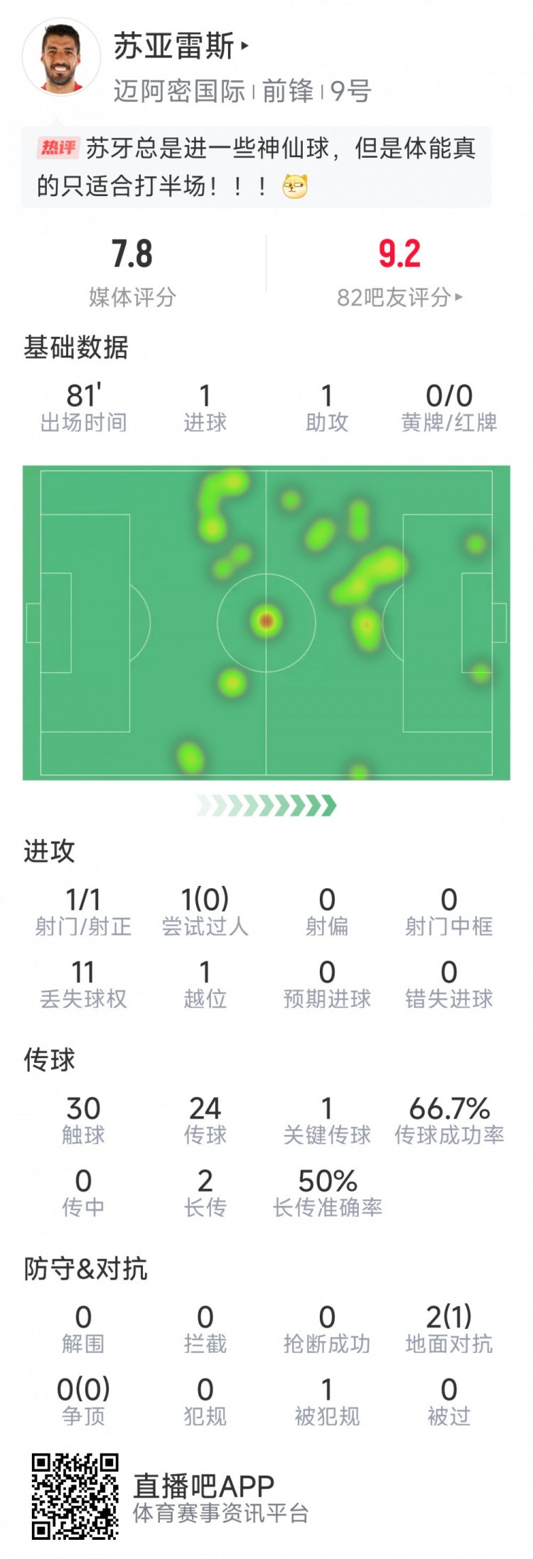 蘇亞雷斯本場數(shù)據(jù)：1進球+1助攻，1次關鍵傳球，評分7.8分