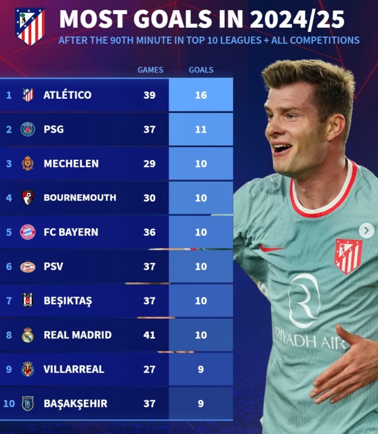 本賽季90分鐘后進球榜：馬競16球居首，巴黎、拜仁、皇馬在列