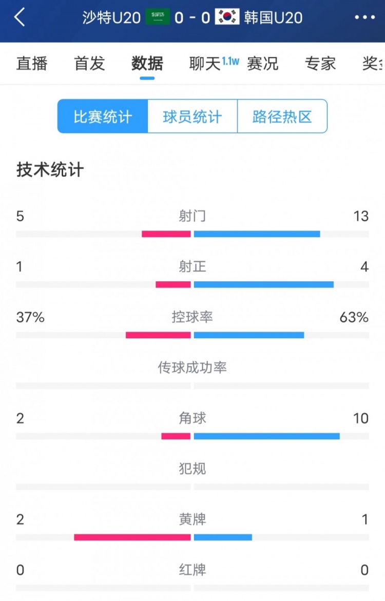 韓國(guó)vs沙特全場(chǎng)數(shù)據(jù)：韓國(guó)U20隊(duì)13次射門(mén)4次射正，占據(jù)明顯優(yōu)勢(shì)