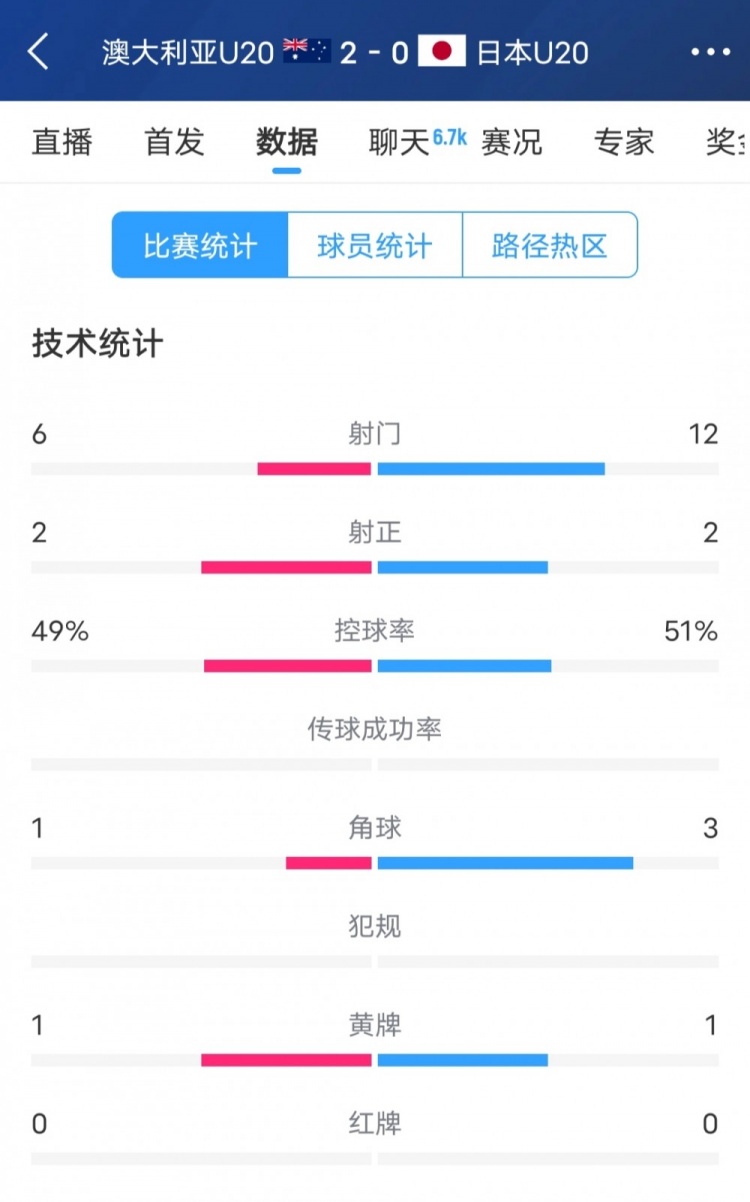 澳洲vs日本全場(chǎng)數(shù)據(jù)：日本隊(duì)射門次數(shù)兩倍于澳洲，但僅2次射正