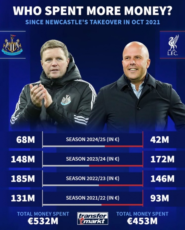 紐卡被沙特收購后4年共投資5.32億歐元，同期利物浦4.53億歐