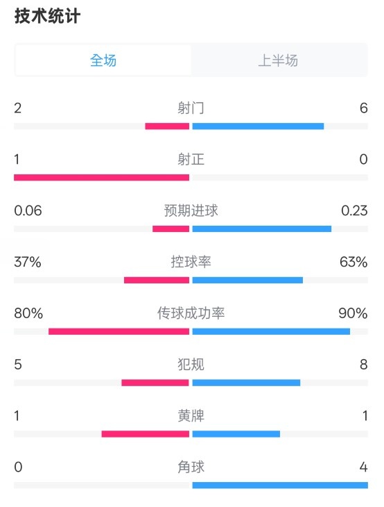 森林半場(chǎng)0-0阿森納數(shù)據(jù)：射門(mén)2-6，射正1-0，控球率37%-63%