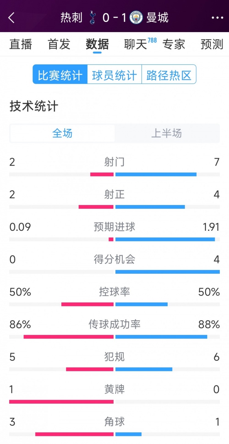 曼城vs熱刺半場(chǎng)數(shù)據(jù)：射門7-2，射正4-2，得分機(jī)會(huì)4-0