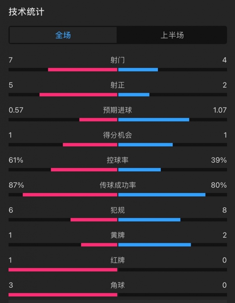 曼聯(lián)vs伊鎮(zhèn)半場數(shù)據(jù)：射門7-4，射正5-2，控球率61%-39%，角球3-0