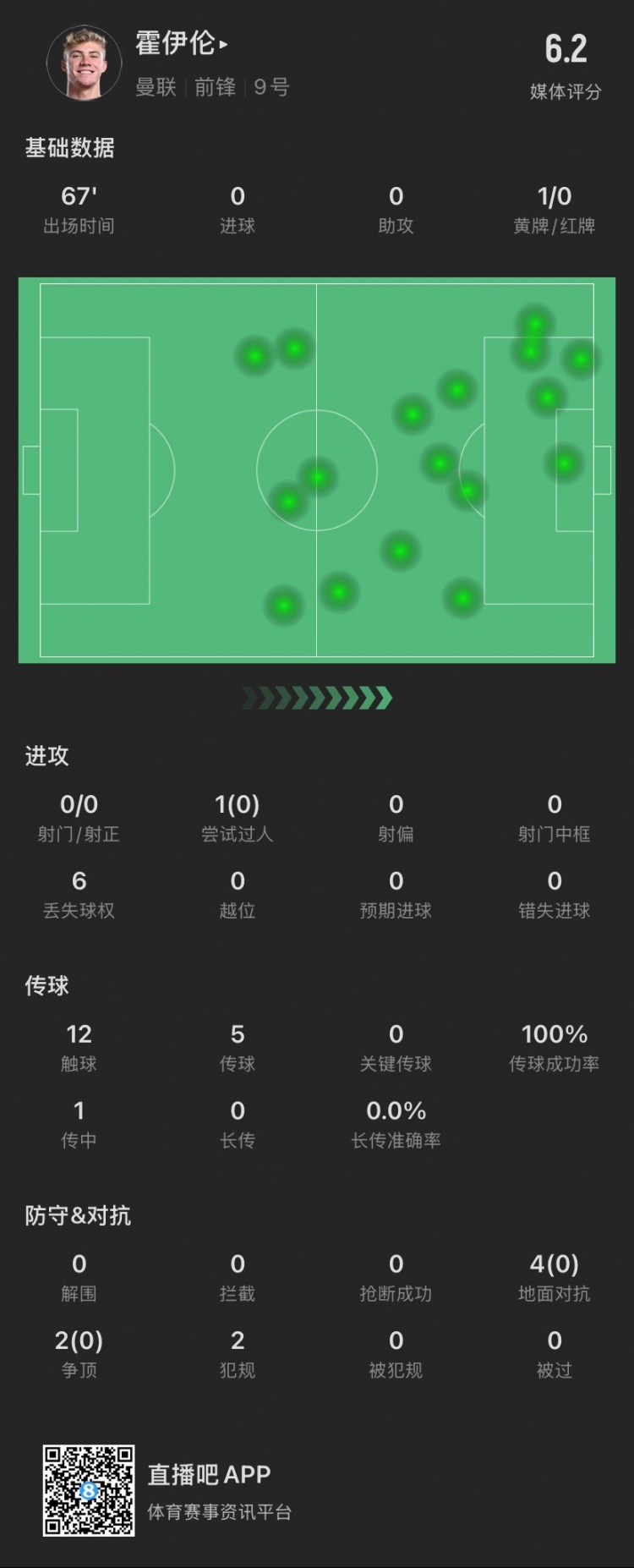霍伊倫本場：射門關鍵傳球等數(shù)據(jù)掛零，6次對抗0成功，僅觸球12次