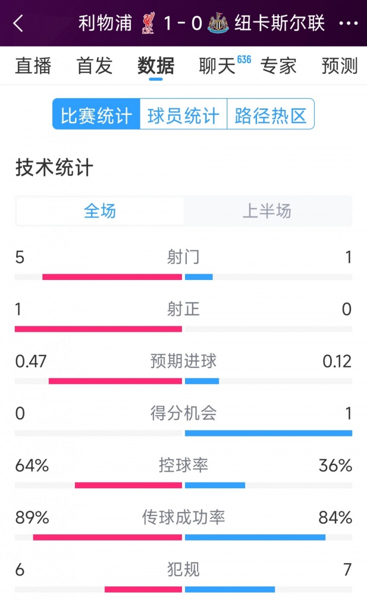 利物浦vs紐卡半場(chǎng)數(shù)據(jù)：射門(mén)5-1，射正1-0，得分機(jī)會(huì)0-1