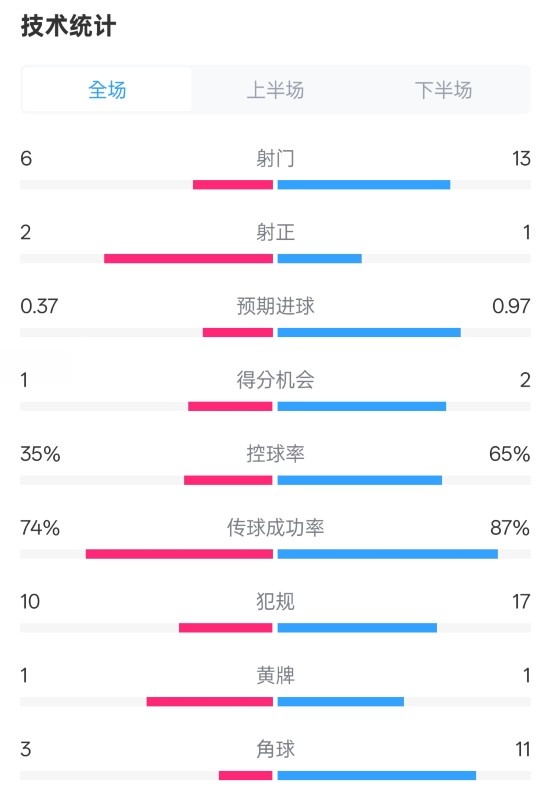 森林0-0阿森納全場(chǎng)數(shù)據(jù)：射門6-13，射正2-1，控球率35%-65%