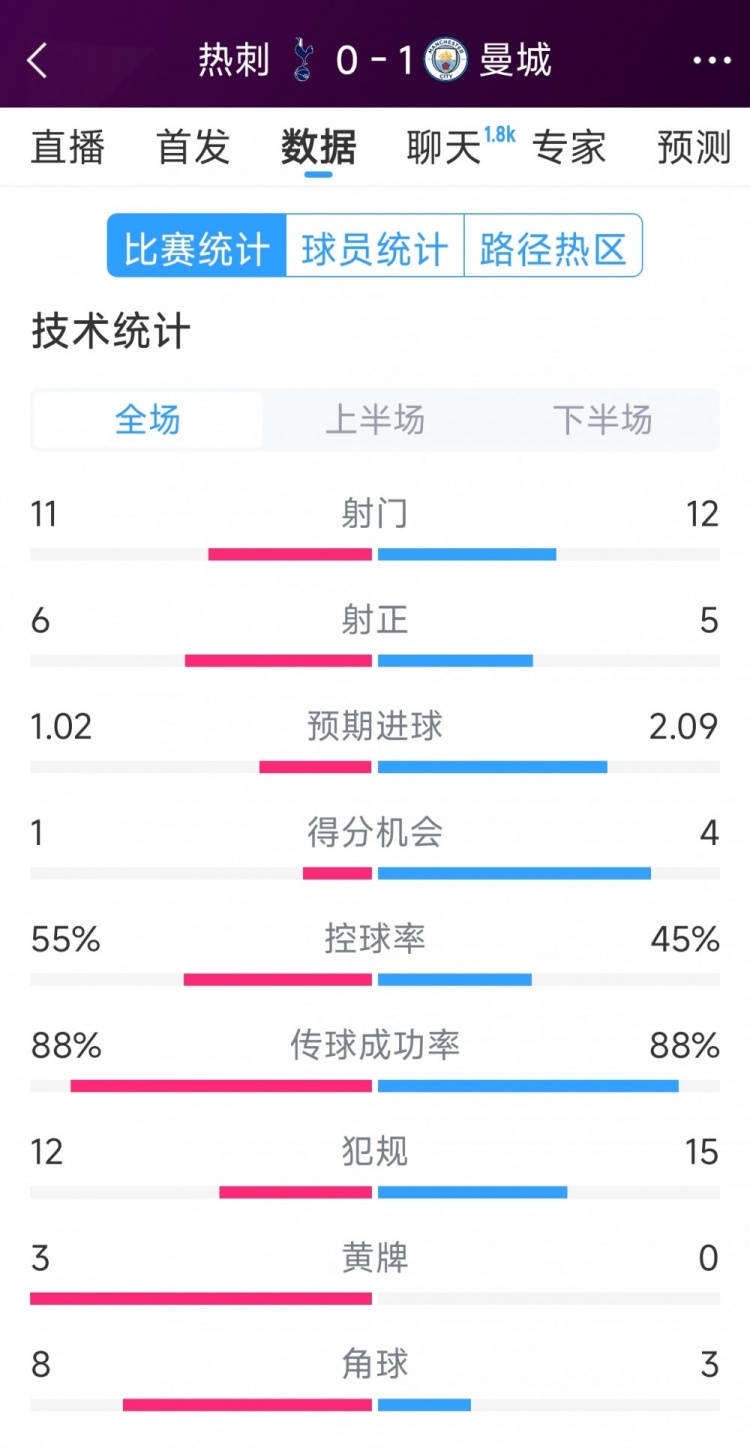 曼城1-0熱刺全場數(shù)據(jù)：射門12-11，射正5-6，得分機會4-2