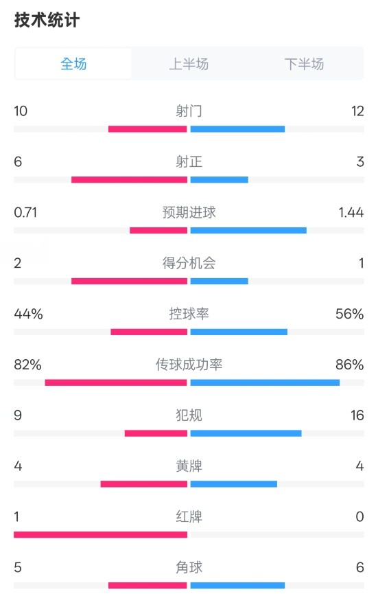 曼聯(lián)3-2伊鎮(zhèn)數(shù)據(jù)：射門(mén)10-12，射正6-3，控球率44%-56%，紅牌1-0