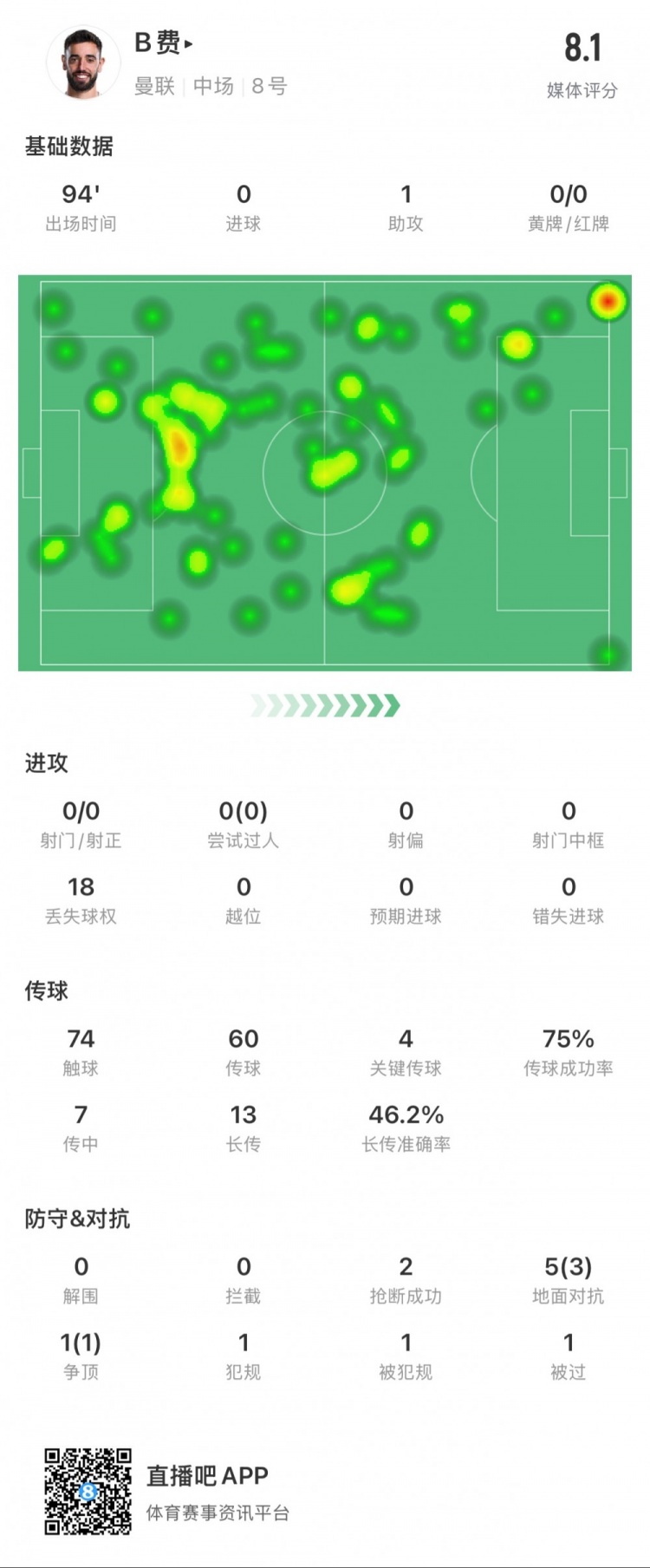 B費本場數(shù)據(jù)：1次助攻，4次關(guān)鍵傳球，14次長傳成功7次