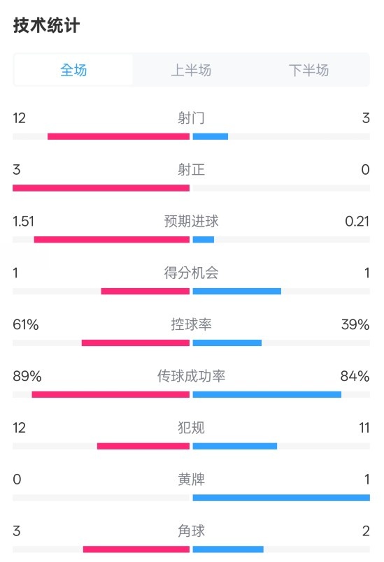 利物浦2-0紐卡全場(chǎng)數(shù)據(jù)：射門12-3，射正3-0，控球率61%-39%