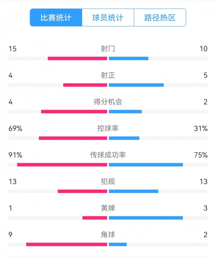 點球告負！尤文恩波利數(shù)據(jù)：射門15-10，射正4-5，得分機會4-2