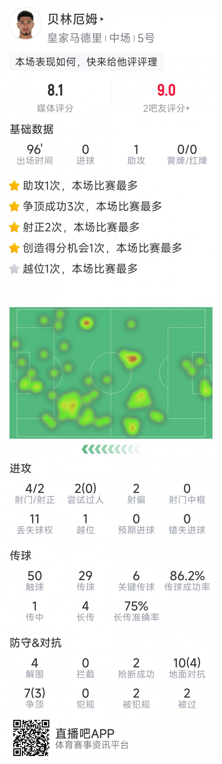 貝林厄姆本場數(shù)據(jù)：1次助攻，6次關鍵傳球，4射2正